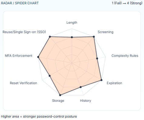 Password Policy Radar Chart